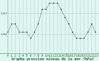 Courbe de la pression atmosphrique pour Fains-Veel (55)