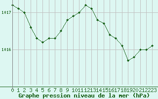 Courbe de la pression atmosphrique pour Dieppe (76)