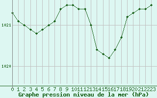 Courbe de la pression atmosphrique pour Bordeaux (33)