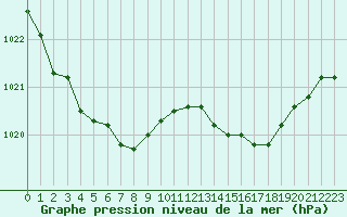 Courbe de la pression atmosphrique pour Orly (91)