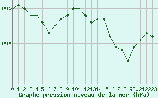 Courbe de la pression atmosphrique pour Valleroy (54)