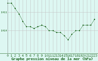 Courbe de la pression atmosphrique pour Quimper (29)