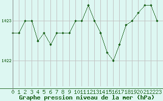 Courbe de la pression atmosphrique pour Fains-Veel (55)