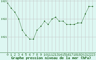 Courbe de la pression atmosphrique pour Saint-Georges-d