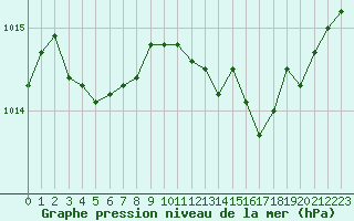 Courbe de la pression atmosphrique pour L