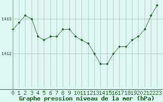 Courbe de la pression atmosphrique pour Sermange-Erzange (57)