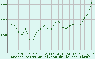 Courbe de la pression atmosphrique pour Brest (29)