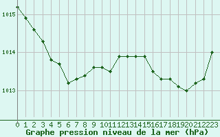 Courbe de la pression atmosphrique pour Aigrefeuille d