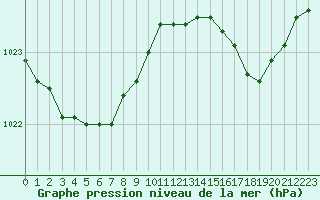 Courbe de la pression atmosphrique pour Cap de la Hve (76)