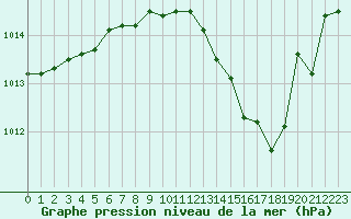 Courbe de la pression atmosphrique pour Orschwiller (67)