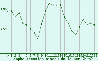 Courbe de la pression atmosphrique pour Le Vigan (30)