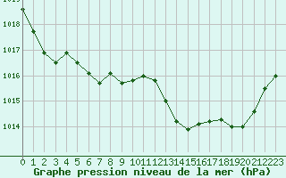 Courbe de la pression atmosphrique pour Saint-Brieuc (22)