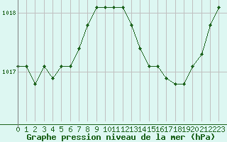 Courbe de la pression atmosphrique pour Harville (88)