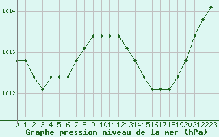 Courbe de la pression atmosphrique pour Dolembreux (Be)
