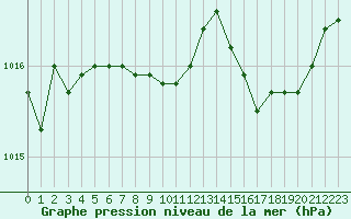 Courbe de la pression atmosphrique pour Ile du Levant (83)