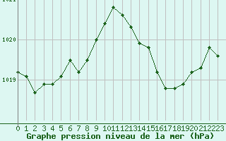 Courbe de la pression atmosphrique pour Pau (64)