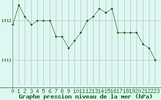 Courbe de la pression atmosphrique pour Bouligny (55)