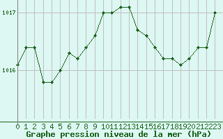 Courbe de la pression atmosphrique pour Douzens (11)