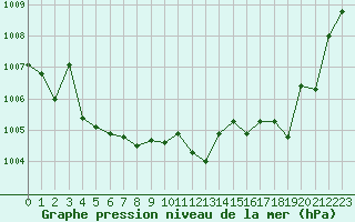 Courbe de la pression atmosphrique pour Cap Corse (2B)