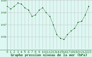 Courbe de la pression atmosphrique pour Challes-les-Eaux (73)