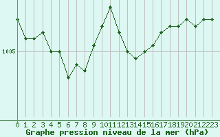 Courbe de la pression atmosphrique pour Troyes (10)
