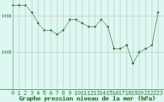 Courbe de la pression atmosphrique pour Gurande (44)