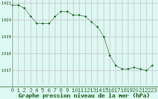 Courbe de la pression atmosphrique pour Cap Bar (66)