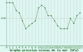 Courbe de la pression atmosphrique pour Laqueuille (63)