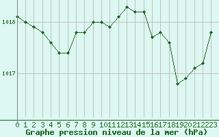 Courbe de la pression atmosphrique pour Ile du Levant (83)