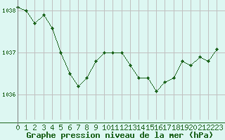 Courbe de la pression atmosphrique pour Dieppe (76)