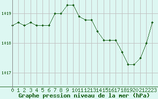 Courbe de la pression atmosphrique pour Recoubeau (26)