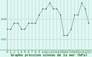 Courbe de la pression atmosphrique pour Colmar-Ouest (68)