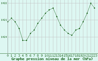 Courbe de la pression atmosphrique pour Bziers Cap d