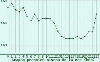 Courbe de la pression atmosphrique pour Tarbes (65)