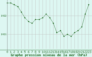 Courbe de la pression atmosphrique pour Saint-Laurent Nouan (41)