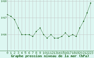 Courbe de la pression atmosphrique pour Landivisiau (29)