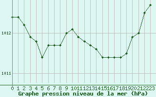 Courbe de la pression atmosphrique pour Pomrols (34)