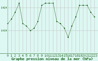 Courbe de la pression atmosphrique pour Saint-Vran (05)