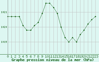 Courbe de la pression atmosphrique pour Cabris (13)