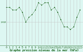 Courbe de la pression atmosphrique pour Lanvoc (29)