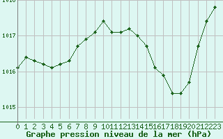 Courbe de la pression atmosphrique pour Perpignan (66)