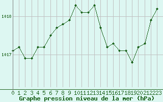 Courbe de la pression atmosphrique pour Saint-Julien-en-Quint (26)
