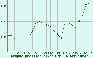 Courbe de la pression atmosphrique pour Aniane (34)