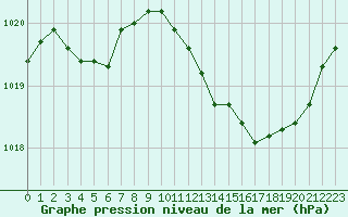 Courbe de la pression atmosphrique pour Corny-sur-Moselle (57)