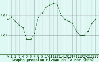 Courbe de la pression atmosphrique pour Herserange (54)