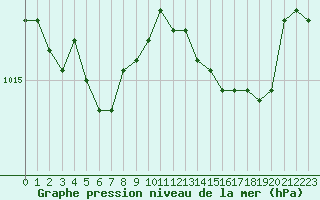 Courbe de la pression atmosphrique pour Ile du Levant (83)