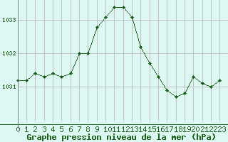 Courbe de la pression atmosphrique pour Bergerac (24)