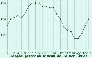 Courbe de la pression atmosphrique pour Dijon / Longvic (21)