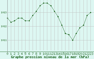 Courbe de la pression atmosphrique pour Albi (81)