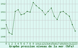 Courbe de la pression atmosphrique pour Aouste sur Sye (26)